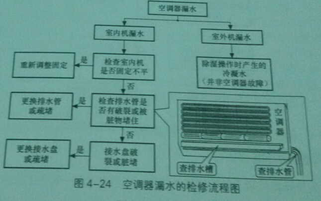 空调漏水是什么原因检修方法有哪些?
