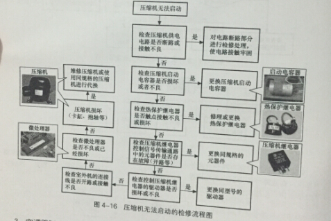 空凋空调压缩机启动不起来的维修方法